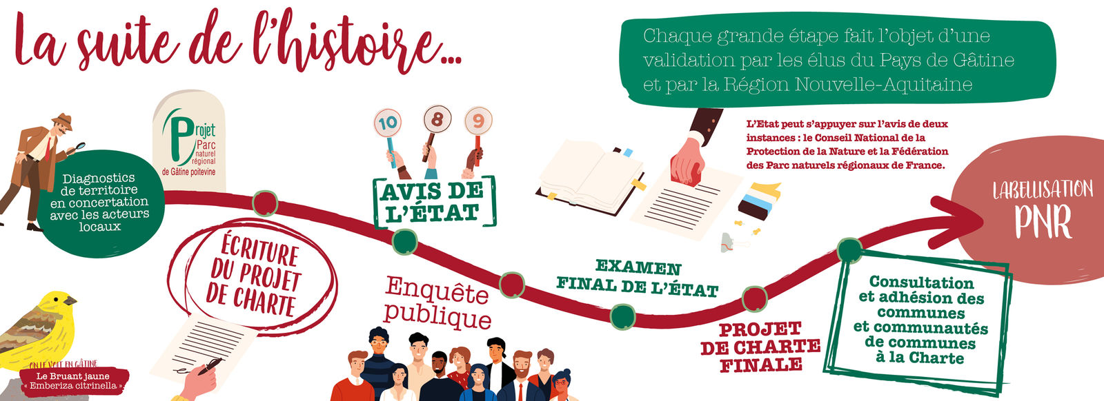FRISE présentant la suite des prochaines étapes du Projet de PNR de Gâtine poitevine